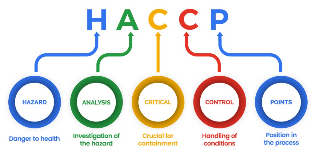 Transform Your Food Business in Ireland with Essential HACCP Training and Certification - Health and Safety Training UK